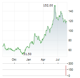 ARCBEST Aktie Chart 1 Jahr