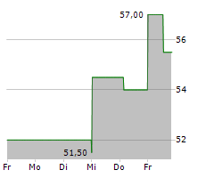 ARCBEST CORPORATION Chart 1 Jahr