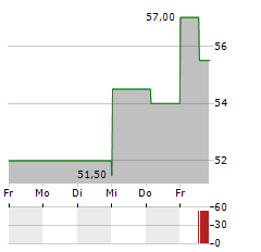 ARCBEST Aktie 5-Tage-Chart