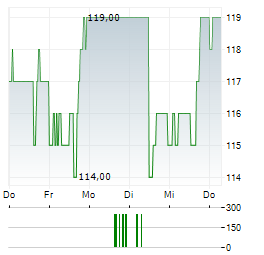 ARCBEST Aktie 5-Tage-Chart