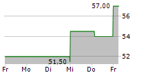 ARCBEST CORPORATION 5-Tage-Chart