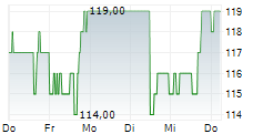 ARCBEST CORPORATION 5-Tage-Chart