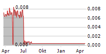 ARCEDE PHARMA AB Chart 1 Jahr