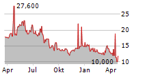 ARCELIK AS ADR Chart 1 Jahr