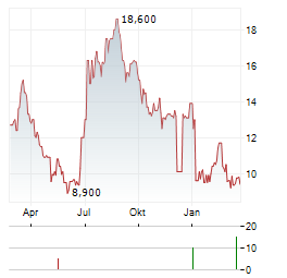 ARCELIK Aktie Chart 1 Jahr