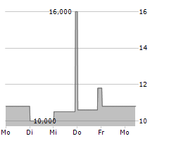 ARCELIK AS ADR Chart 1 Jahr