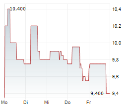 ARCELIK AS ADR Chart 1 Jahr