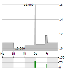 ARCELIK Aktie 5-Tage-Chart