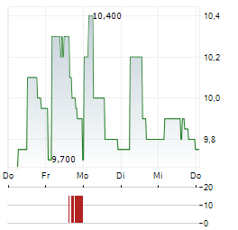 ARCELIK Aktie 5-Tage-Chart