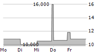 ARCELIK AS ADR 5-Tage-Chart