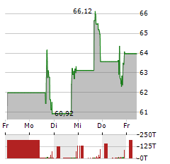 ARCELLX Aktie 5-Tage-Chart