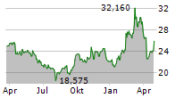 ARCELORMITTAL SA Chart 1 Jahr