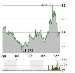 ARCELORMITTAL Aktie Chart 1 Jahr