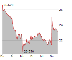 ARCELORMITTAL SA Chart 1 Jahr