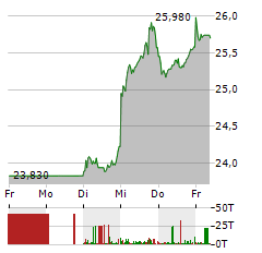 ARCELORMITTAL Aktie 5-Tage-Chart