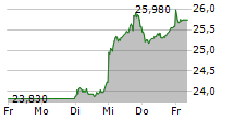 ARCELORMITTAL SA 5-Tage-Chart