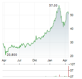 ARCELORMITTAL SA NY Aktie Chart 1 Jahr