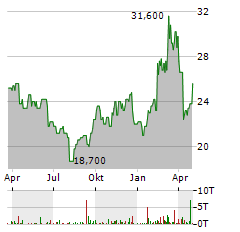 ARCELORMITTAL SA NY Aktie Chart 1 Jahr