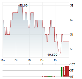 ARCELORMITTAL SA NY Aktie 5-Tage-Chart