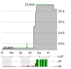 ARCELORMITTAL SA NY Aktie 5-Tage-Chart