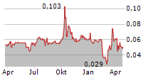 ARCELORMITTAL SOUTH AFRICA LIMITED Chart 1 Jahr