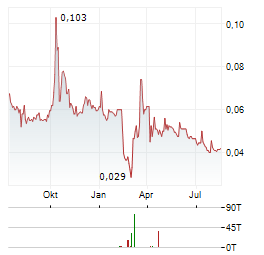 ARCELORMITTAL SOUTH AFRICA Aktie Chart 1 Jahr