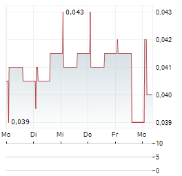 ARCELORMITTAL SOUTH AFRICA Aktie 5-Tage-Chart