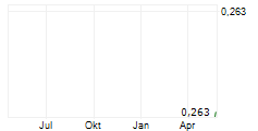 ARCH BIOPARTNERS INC Chart 1 Jahr