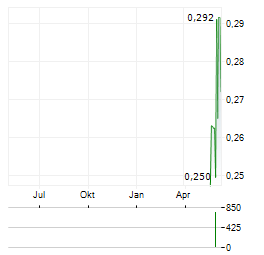 ARCH BIOPARTNERS Aktie Chart 1 Jahr