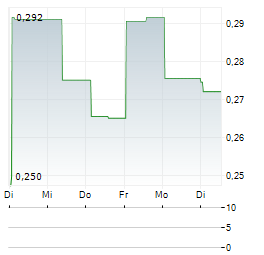 ARCH BIOPARTNERS Aktie 5-Tage-Chart