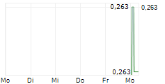 ARCH BIOPARTNERS INC 5-Tage-Chart