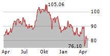 ARCH CAPITAL GROUP LTD Chart 1 Jahr