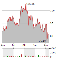 ARCH CAPITAL Aktie Chart 1 Jahr