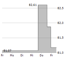 ARCH CAPITAL GROUP LTD Chart 1 Jahr