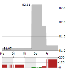 ARCH CAPITAL Aktie 5-Tage-Chart