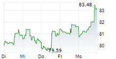 ARCH CAPITAL GROUP LTD 5-Tage-Chart