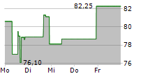 ARCH CAPITAL GROUP LTD 5-Tage-Chart