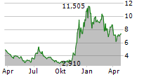 ARCHER AVIATION INC Chart 1 Jahr