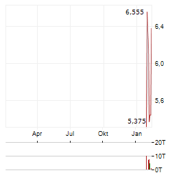 ARCHER AVIATION Aktie Chart 1 Jahr