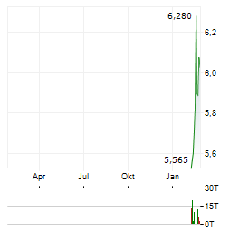 ARCHER AVIATION Aktie Chart 1 Jahr
