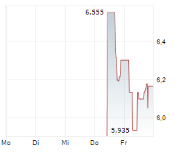 ARCHER AVIATION INC Chart 1 Jahr