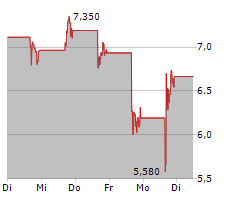 ARCHER AVIATION INC Chart 1 Jahr