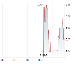 ARCHER AVIATION INC Chart 1 Jahr