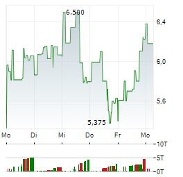 ARCHER AVIATION Aktie 5-Tage-Chart
