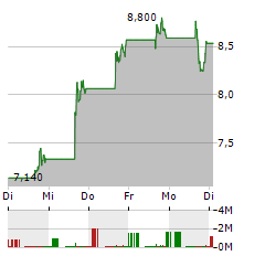 ARCHER AVIATION Aktie 5-Tage-Chart