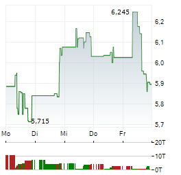 ARCHER AVIATION Aktie 5-Tage-Chart
