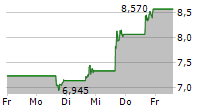 ARCHER AVIATION INC 5-Tage-Chart