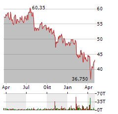 ARCHER DANIELS Aktie Chart 1 Jahr