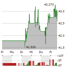 ARCHER DANIELS Aktie 5-Tage-Chart