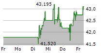 ARCHER DANIELS MIDLAND COMPANY 5-Tage-Chart